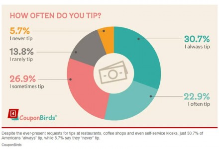 미국인들도 불만인 팁 문화, 미국 평균팁은 얼마인지 알아보자.